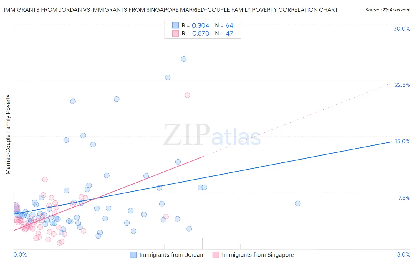 Immigrants from Jordan vs Immigrants from Singapore Married-Couple Family Poverty