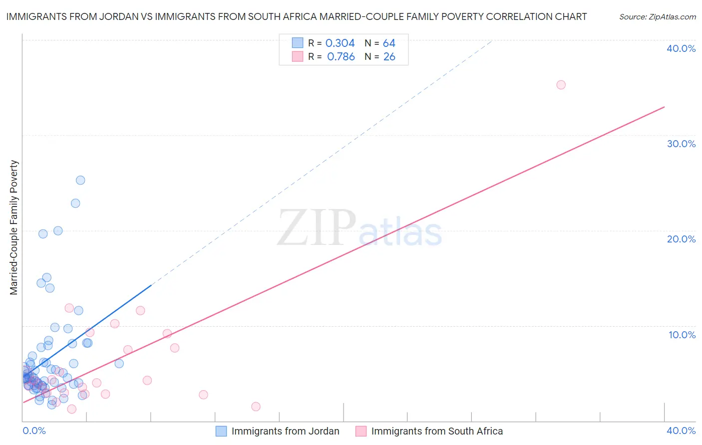 Immigrants from Jordan vs Immigrants from South Africa Married-Couple Family Poverty