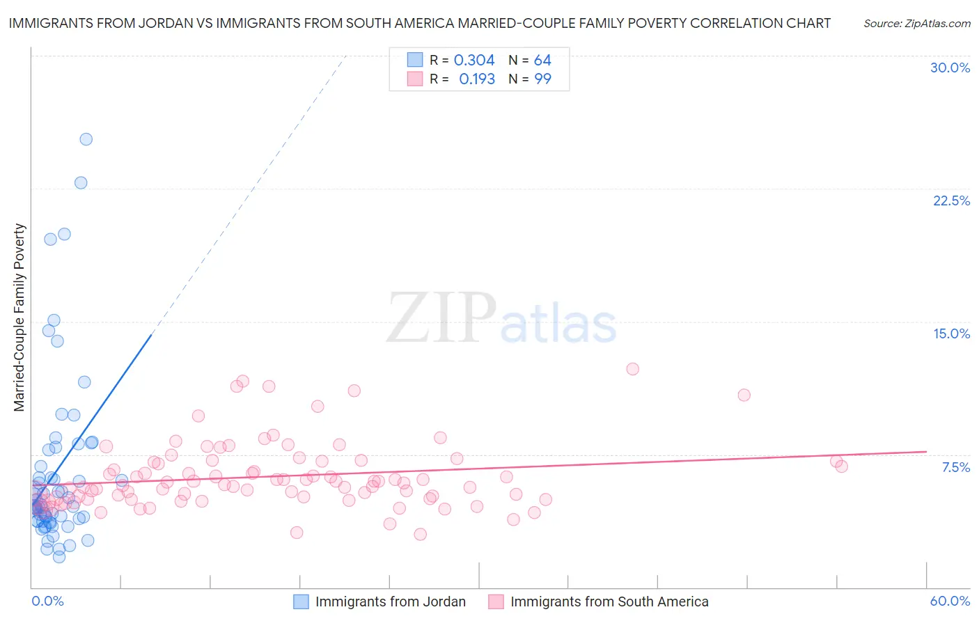 Immigrants from Jordan vs Immigrants from South America Married-Couple Family Poverty