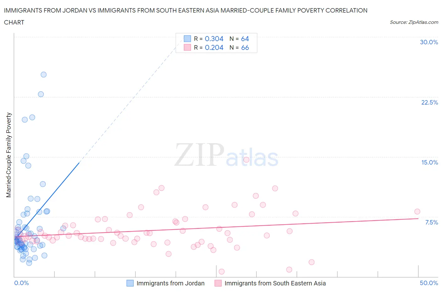 Immigrants from Jordan vs Immigrants from South Eastern Asia Married-Couple Family Poverty
