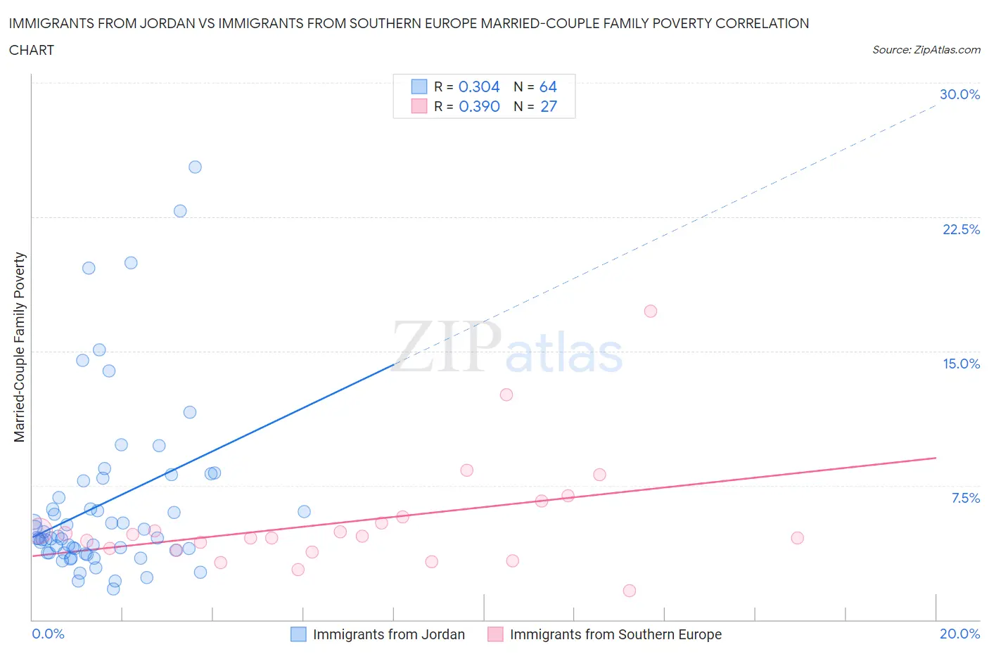 Immigrants from Jordan vs Immigrants from Southern Europe Married-Couple Family Poverty