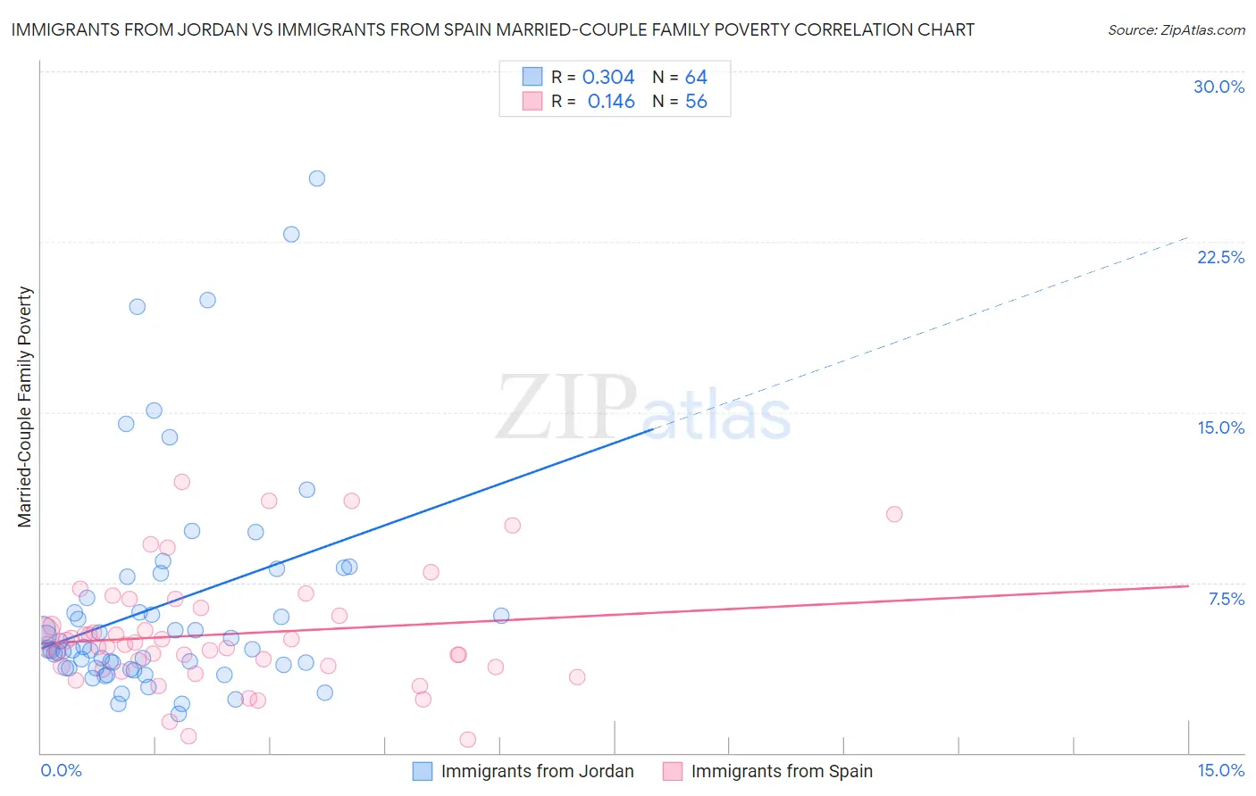 Immigrants from Jordan vs Immigrants from Spain Married-Couple Family Poverty