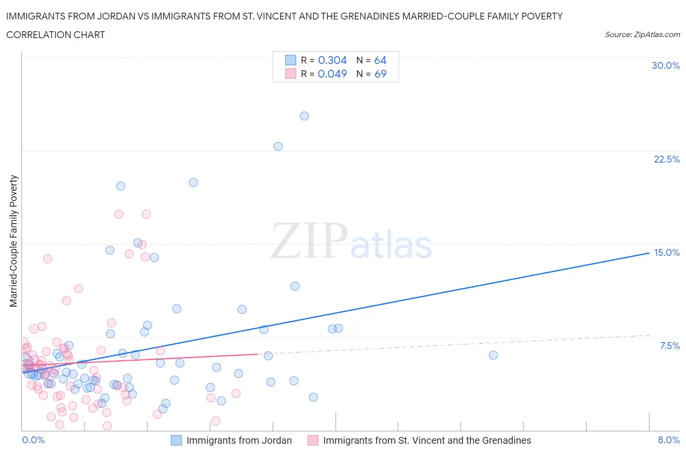 Immigrants from Jordan vs Immigrants from St. Vincent and the Grenadines Married-Couple Family Poverty