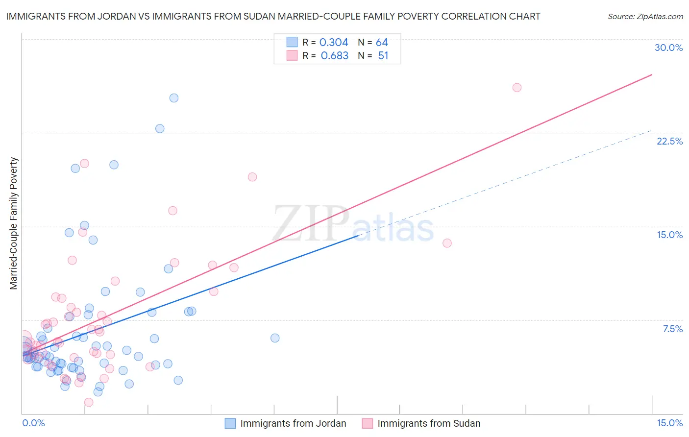 Immigrants from Jordan vs Immigrants from Sudan Married-Couple Family Poverty