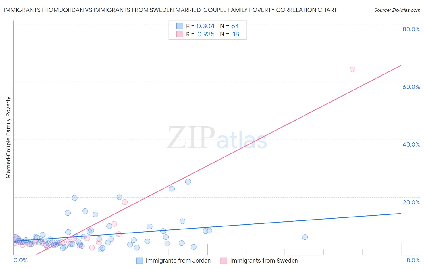 Immigrants from Jordan vs Immigrants from Sweden Married-Couple Family Poverty