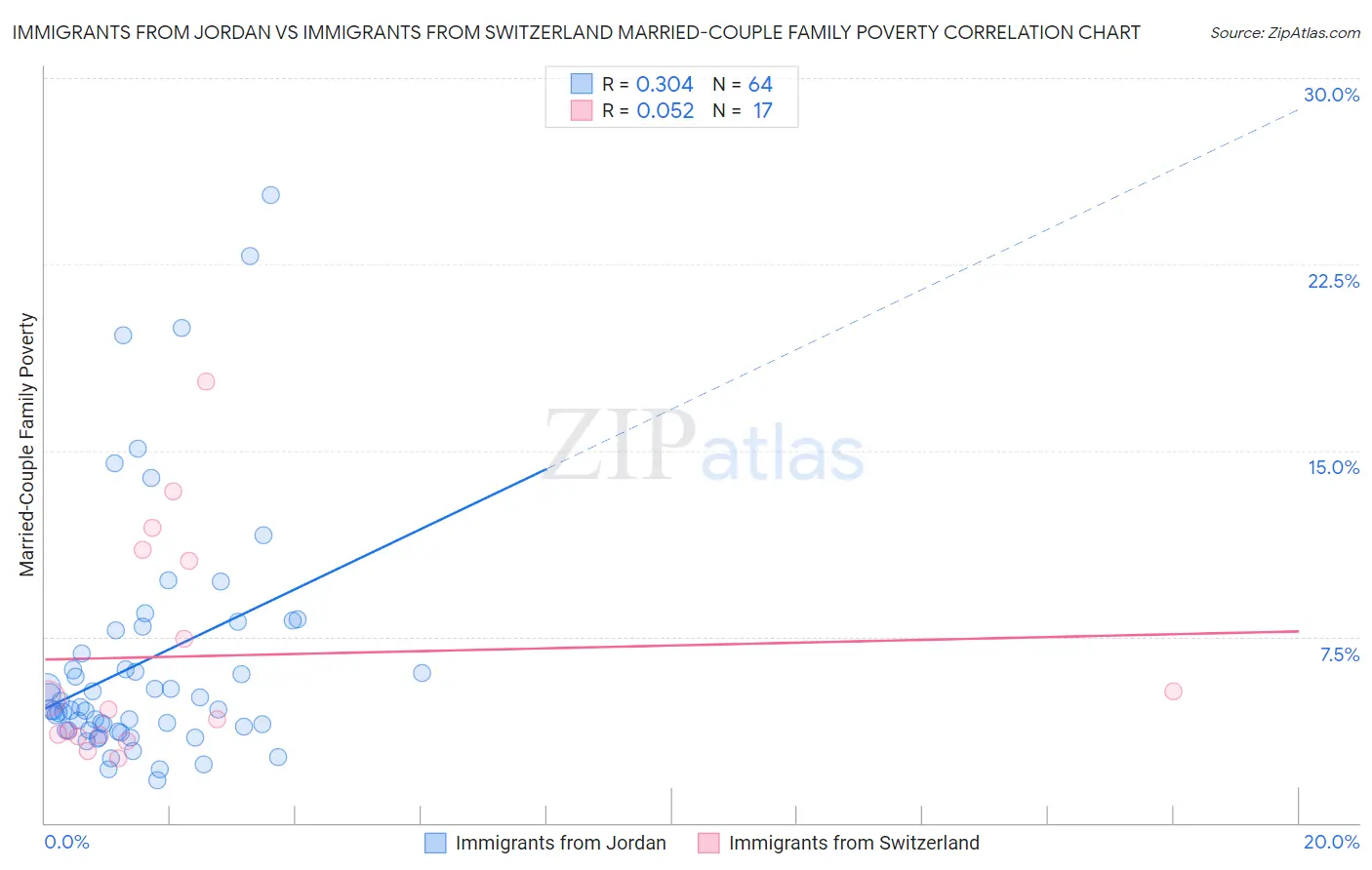 Immigrants from Jordan vs Immigrants from Switzerland Married-Couple Family Poverty