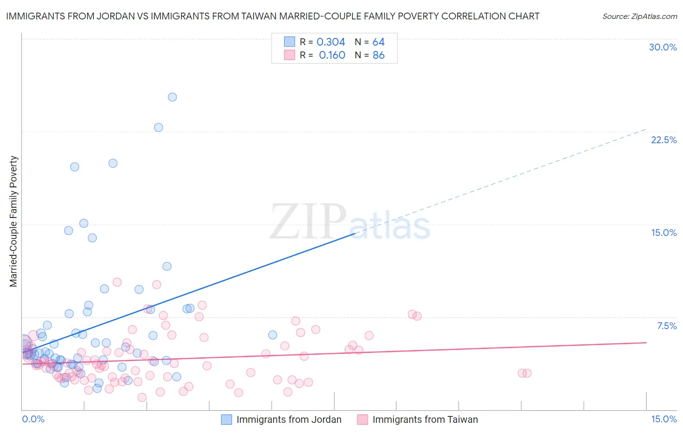 Immigrants from Jordan vs Immigrants from Taiwan Married-Couple Family Poverty