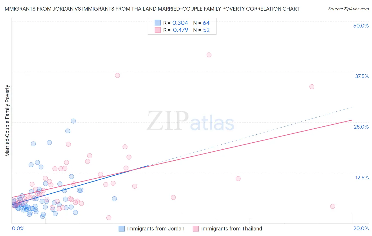 Immigrants from Jordan vs Immigrants from Thailand Married-Couple Family Poverty