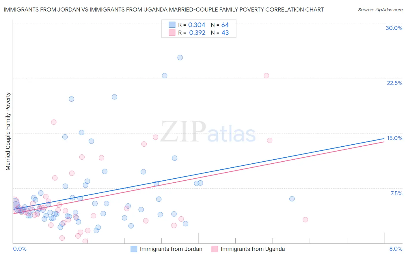 Immigrants from Jordan vs Immigrants from Uganda Married-Couple Family Poverty