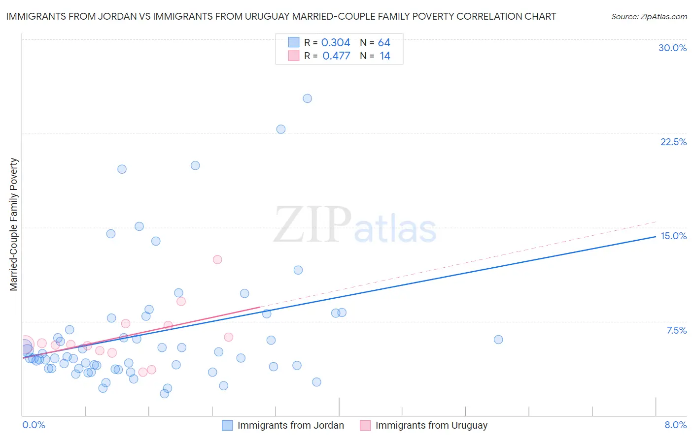 Immigrants from Jordan vs Immigrants from Uruguay Married-Couple Family Poverty