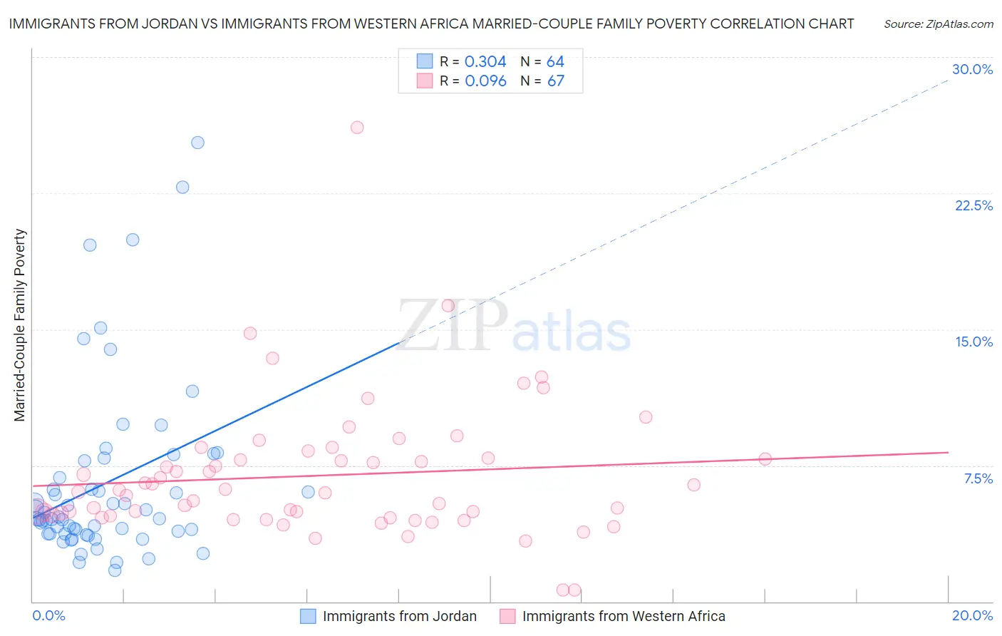 Immigrants from Jordan vs Immigrants from Western Africa Married-Couple Family Poverty