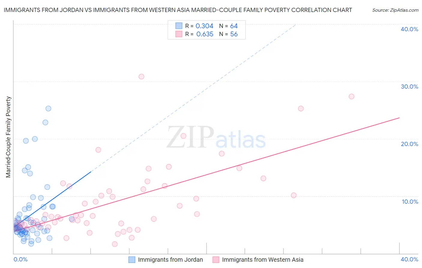 Immigrants from Jordan vs Immigrants from Western Asia Married-Couple Family Poverty