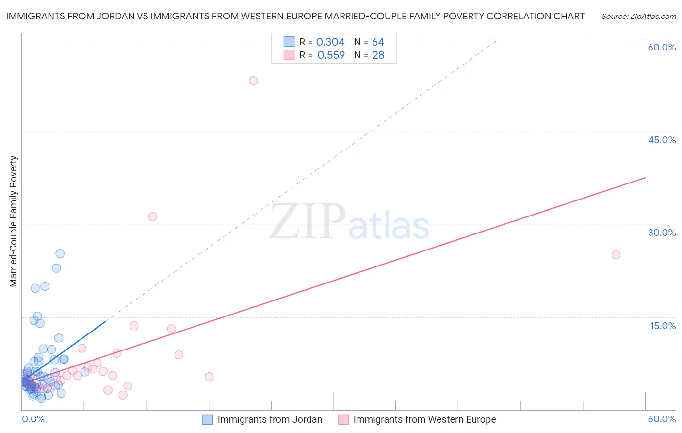 Immigrants from Jordan vs Immigrants from Western Europe Married-Couple Family Poverty