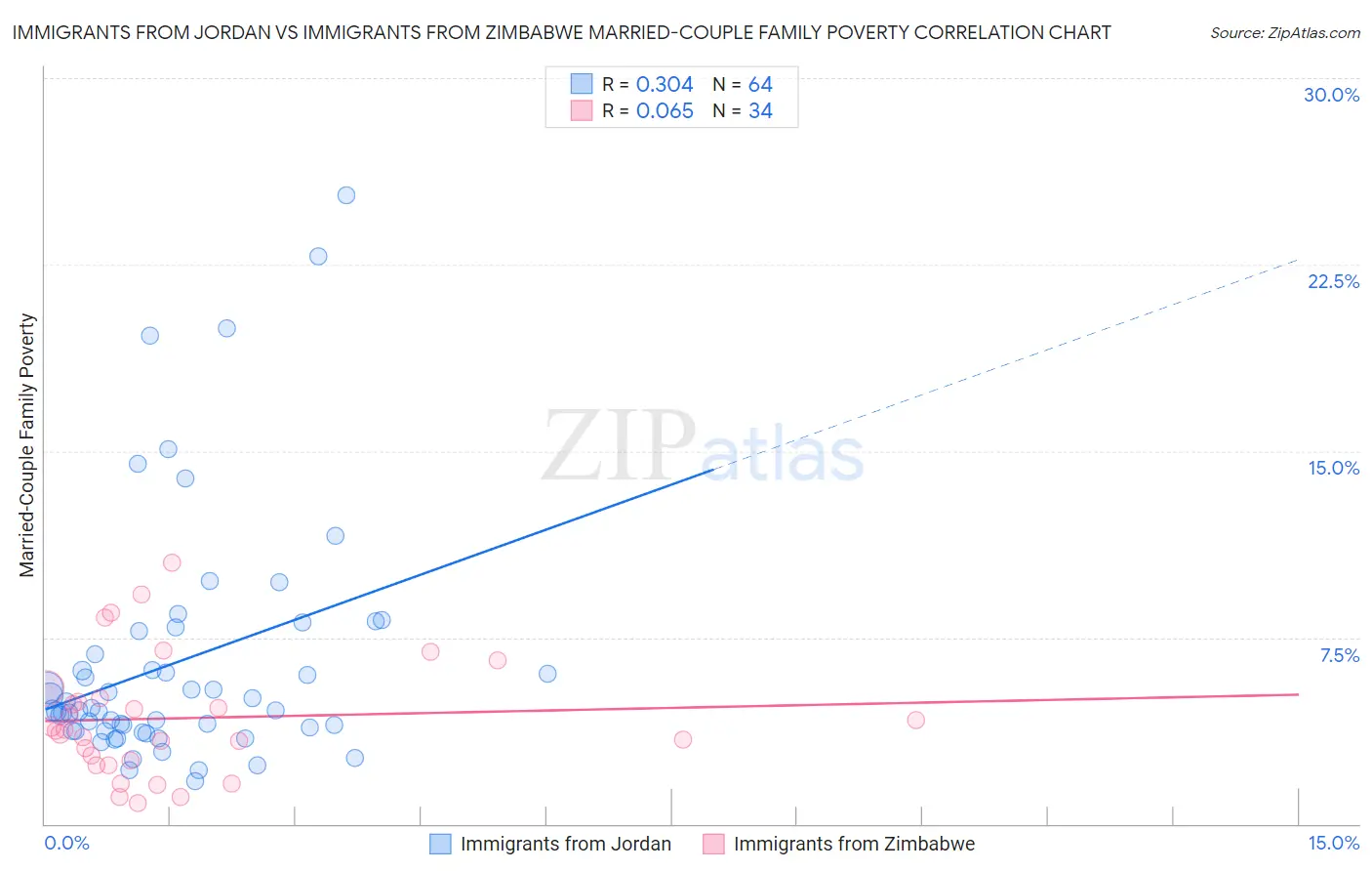 Immigrants from Jordan vs Immigrants from Zimbabwe Married-Couple Family Poverty