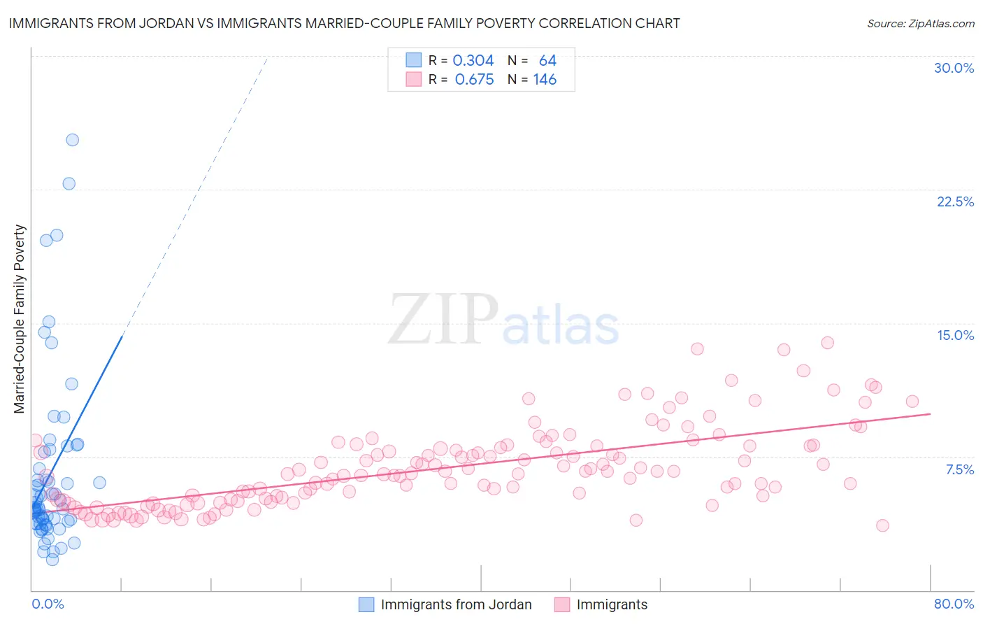 Immigrants from Jordan vs Immigrants Married-Couple Family Poverty