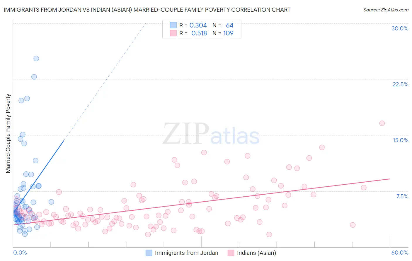 Immigrants from Jordan vs Indian (Asian) Married-Couple Family Poverty