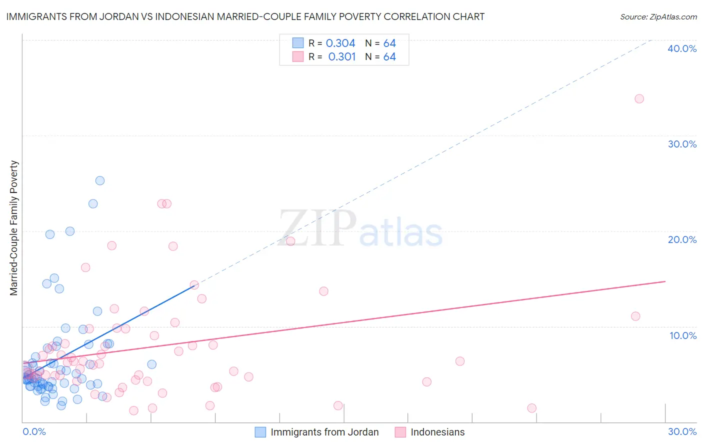 Immigrants from Jordan vs Indonesian Married-Couple Family Poverty