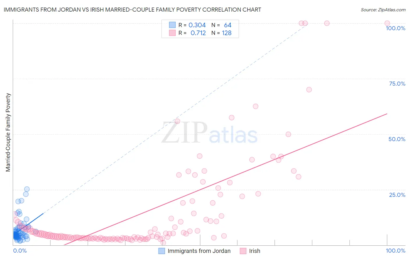 Immigrants from Jordan vs Irish Married-Couple Family Poverty