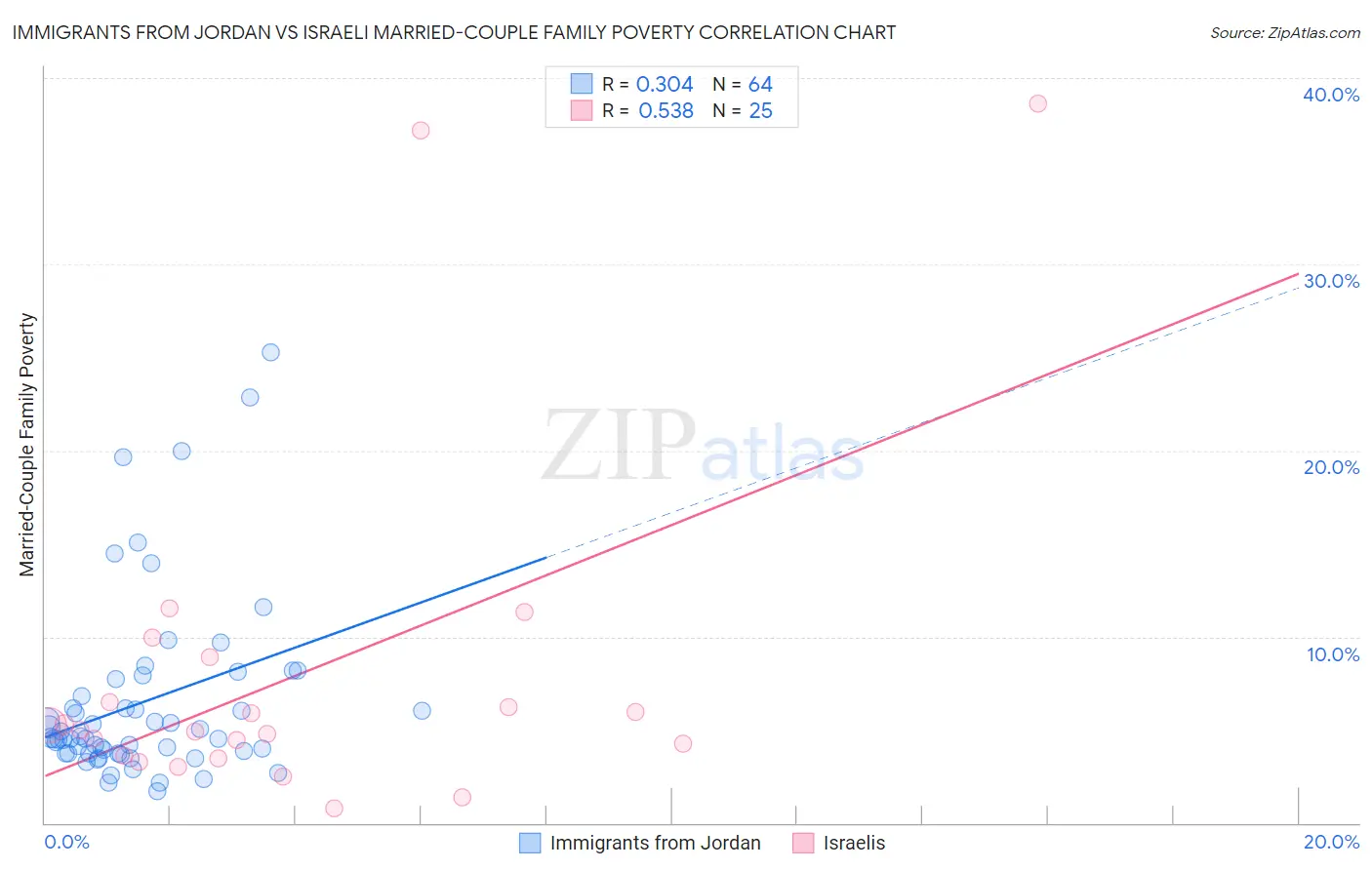 Immigrants from Jordan vs Israeli Married-Couple Family Poverty