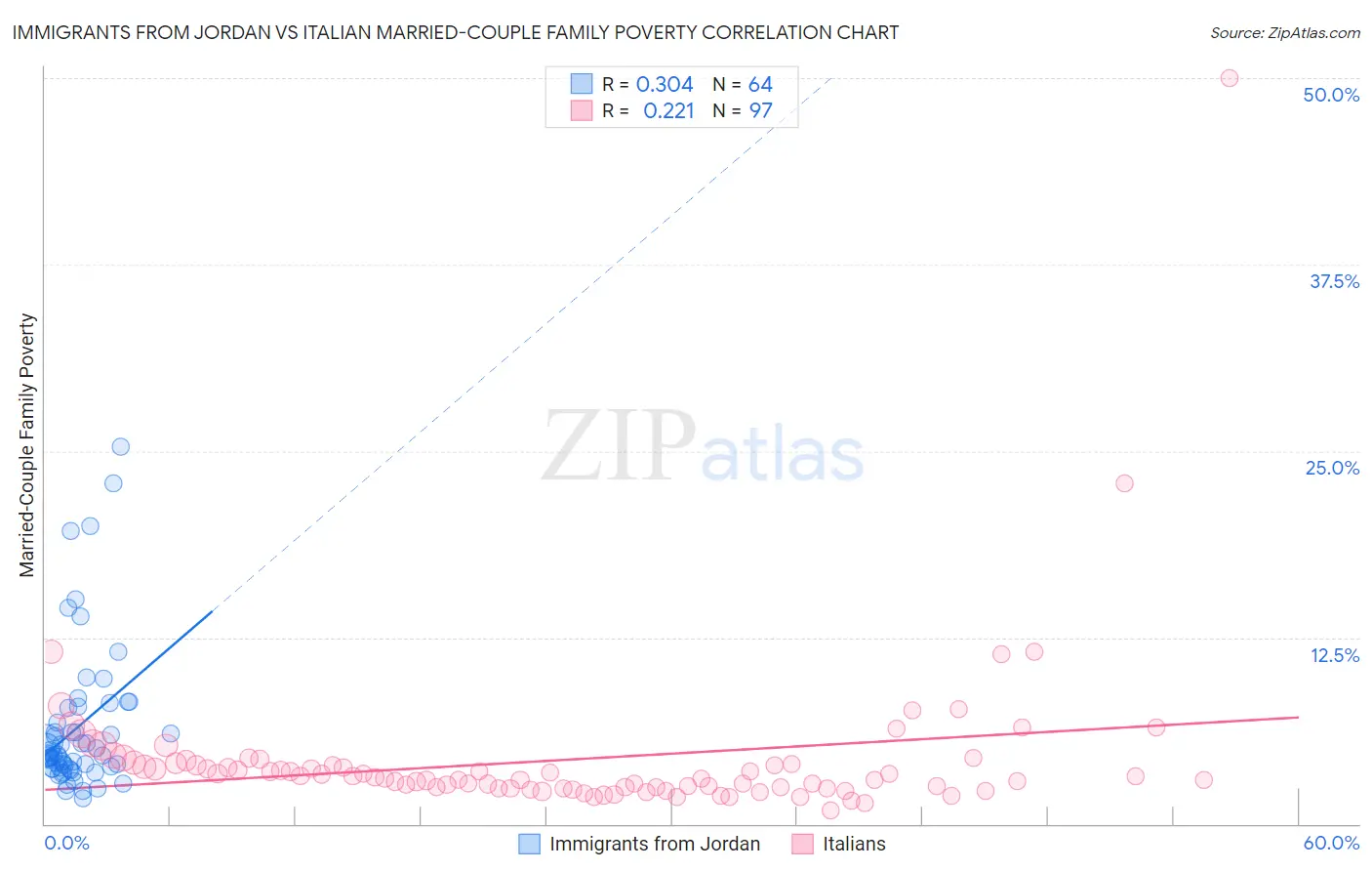 Immigrants from Jordan vs Italian Married-Couple Family Poverty