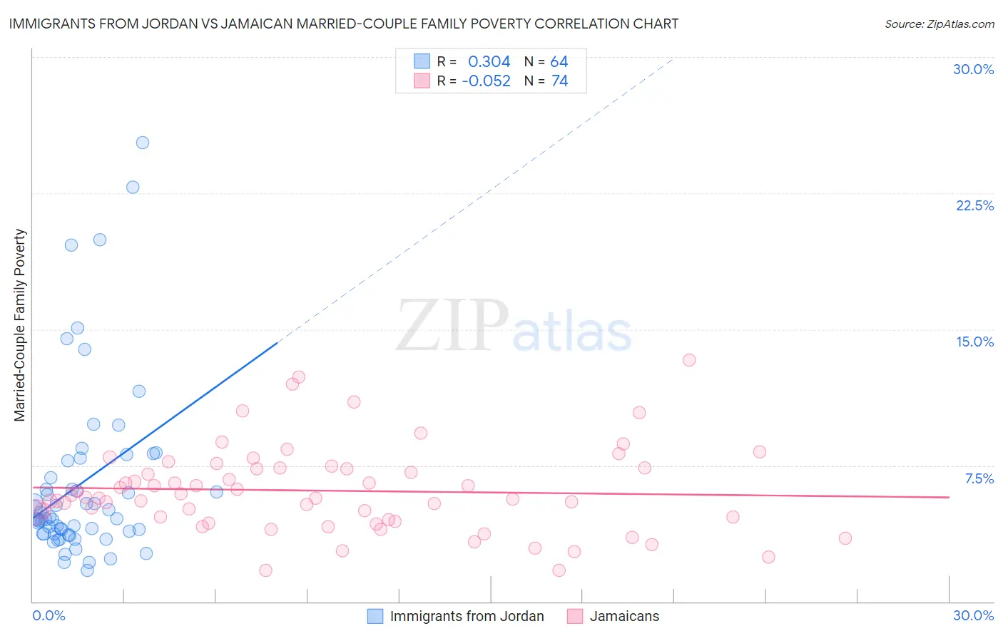 Immigrants from Jordan vs Jamaican Married-Couple Family Poverty