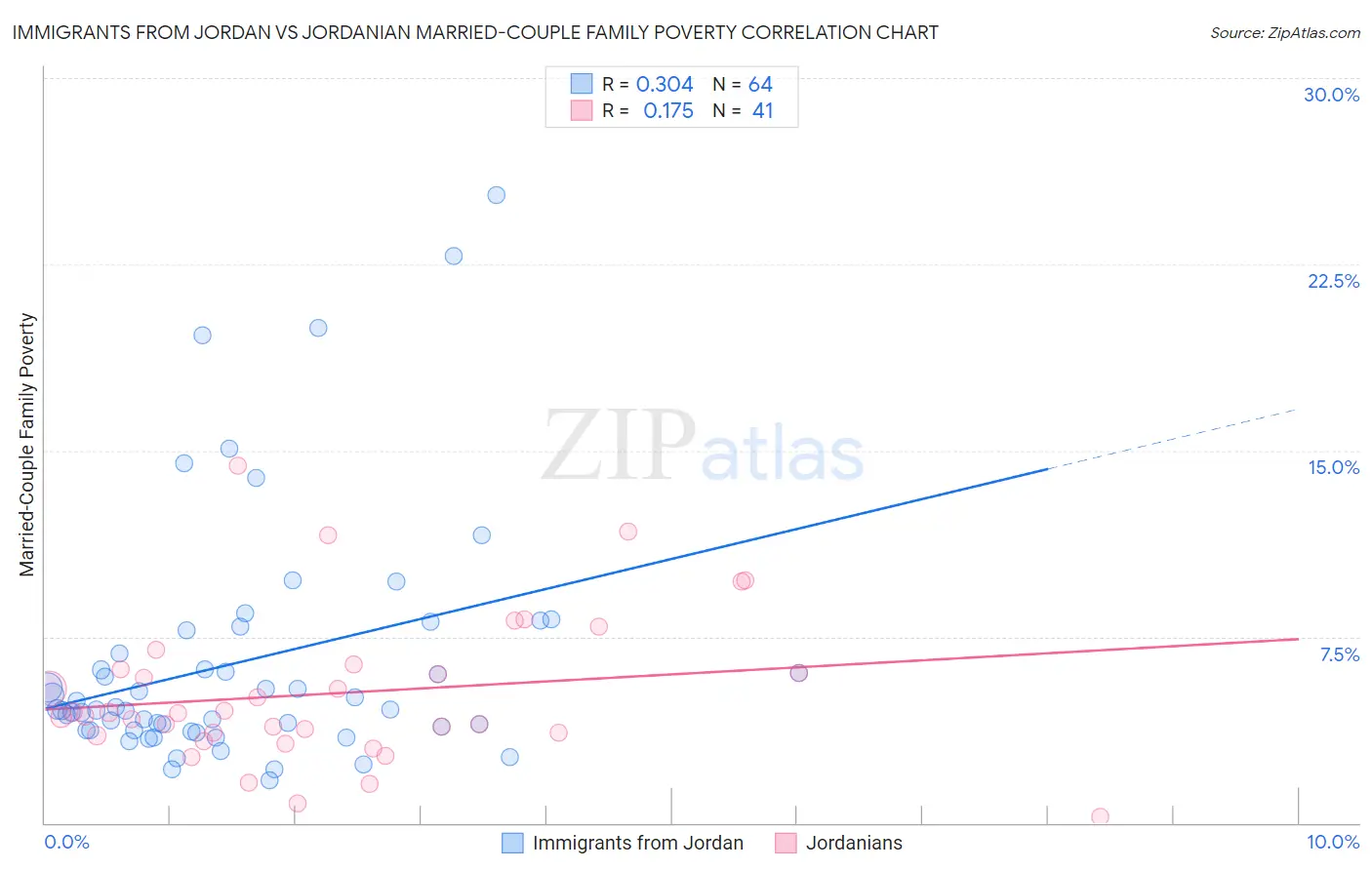 Immigrants from Jordan vs Jordanian Married-Couple Family Poverty