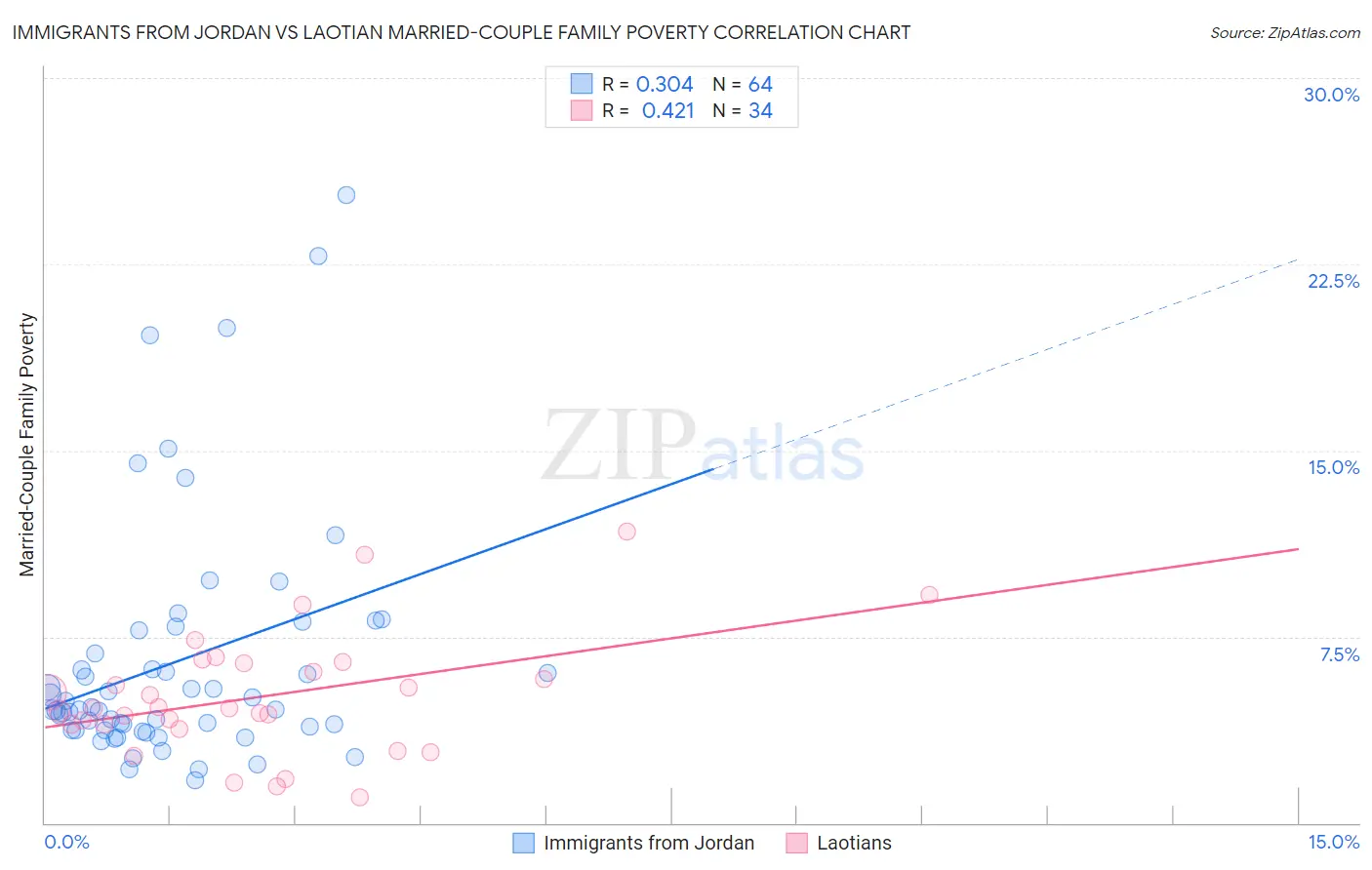 Immigrants from Jordan vs Laotian Married-Couple Family Poverty