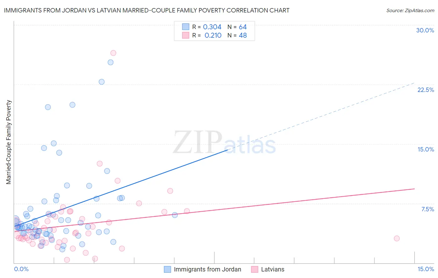 Immigrants from Jordan vs Latvian Married-Couple Family Poverty