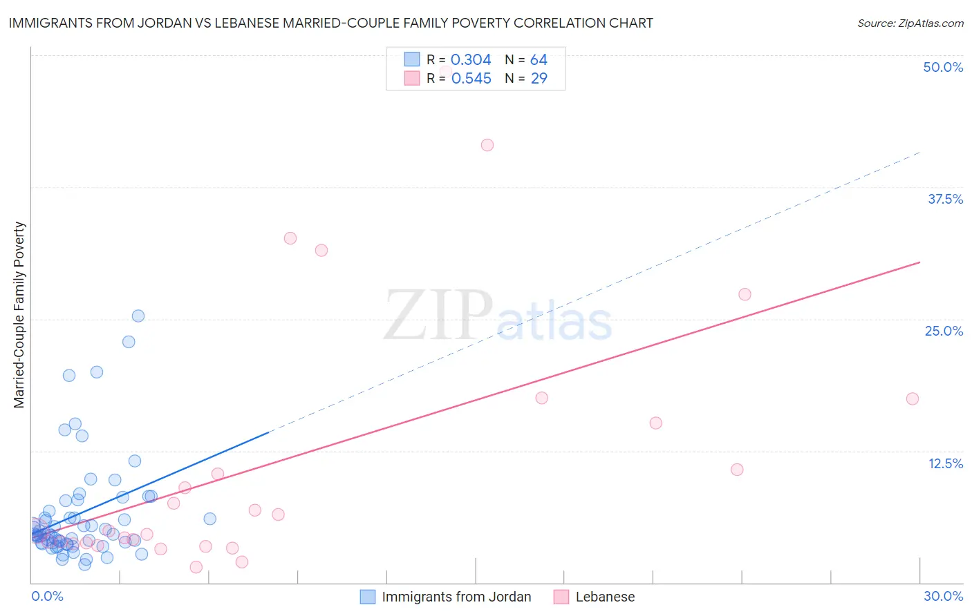 Immigrants from Jordan vs Lebanese Married-Couple Family Poverty