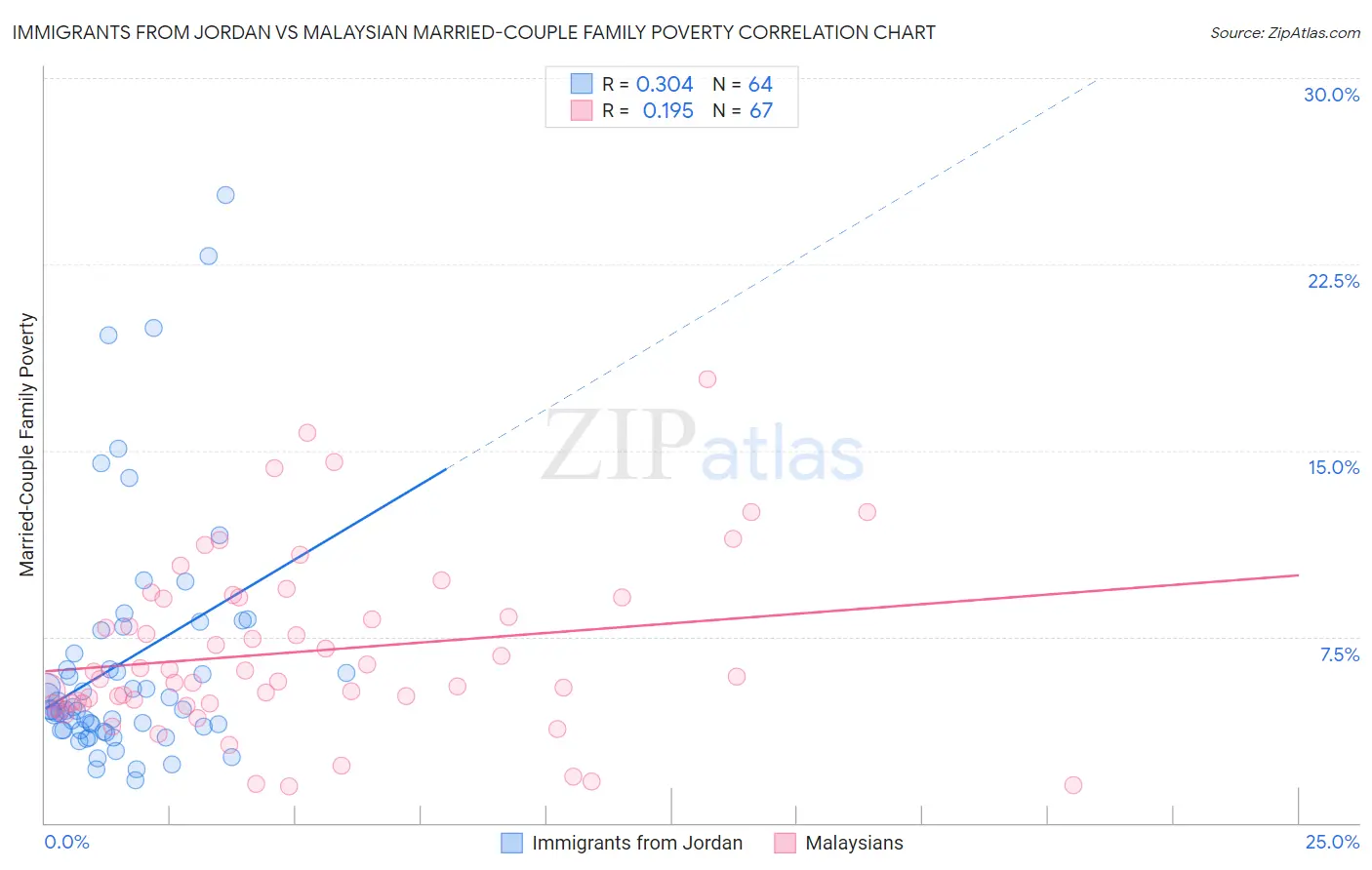 Immigrants from Jordan vs Malaysian Married-Couple Family Poverty