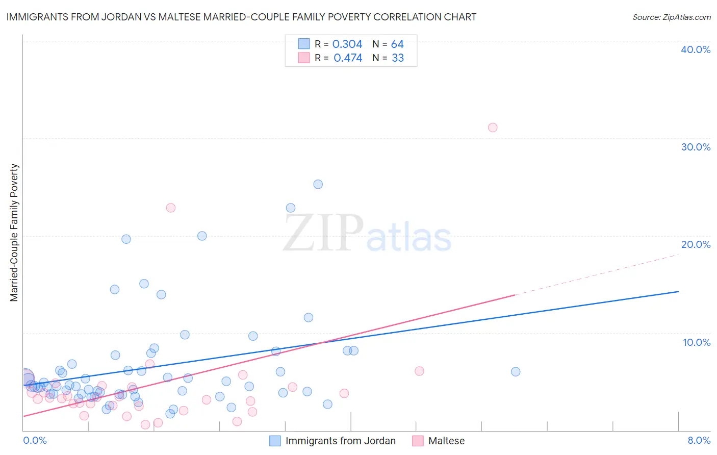 Immigrants from Jordan vs Maltese Married-Couple Family Poverty