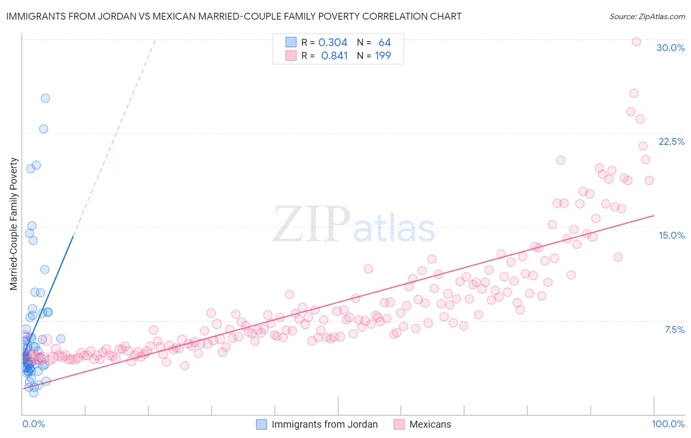 Immigrants from Jordan vs Mexican Married-Couple Family Poverty