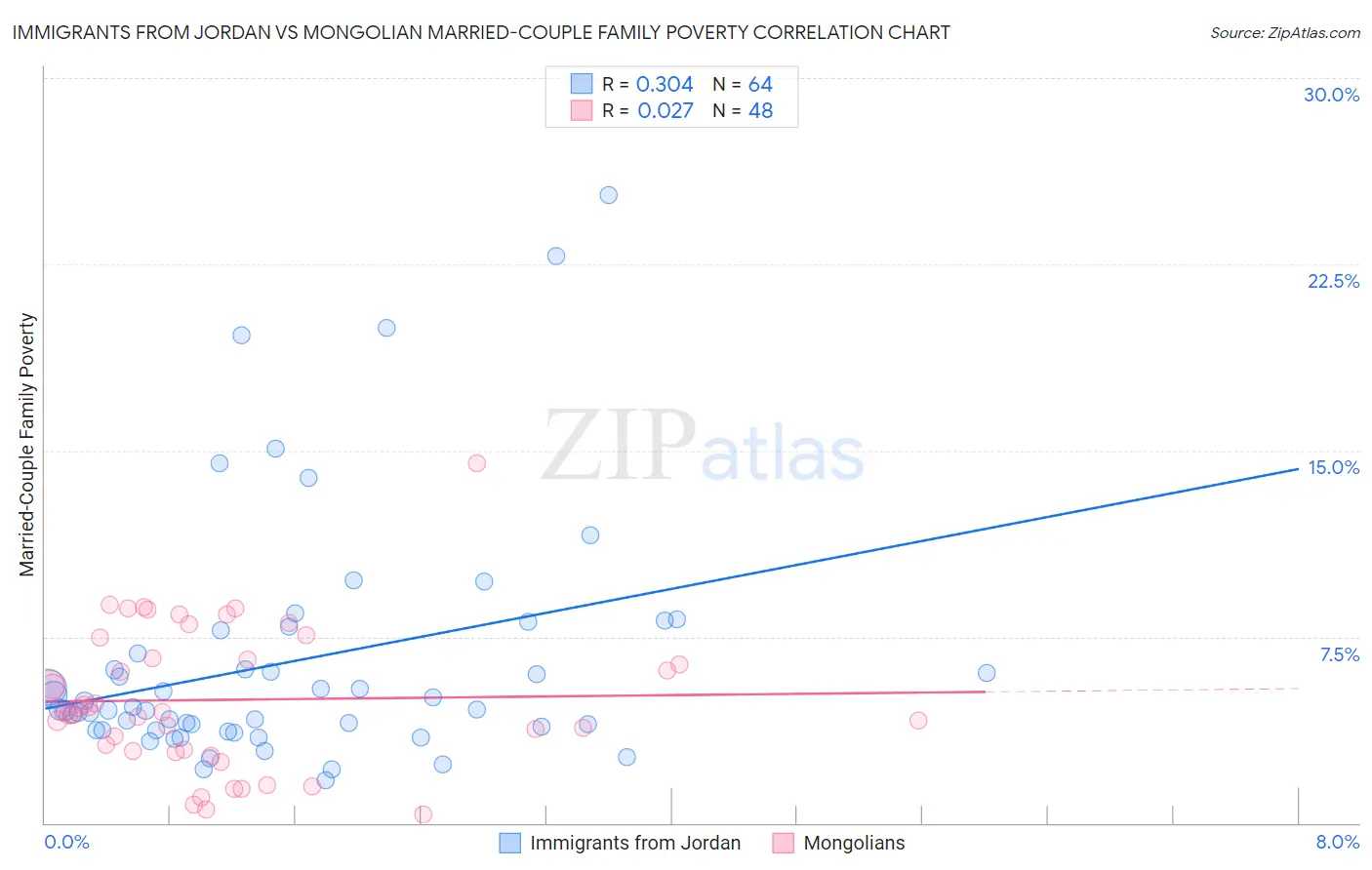 Immigrants from Jordan vs Mongolian Married-Couple Family Poverty