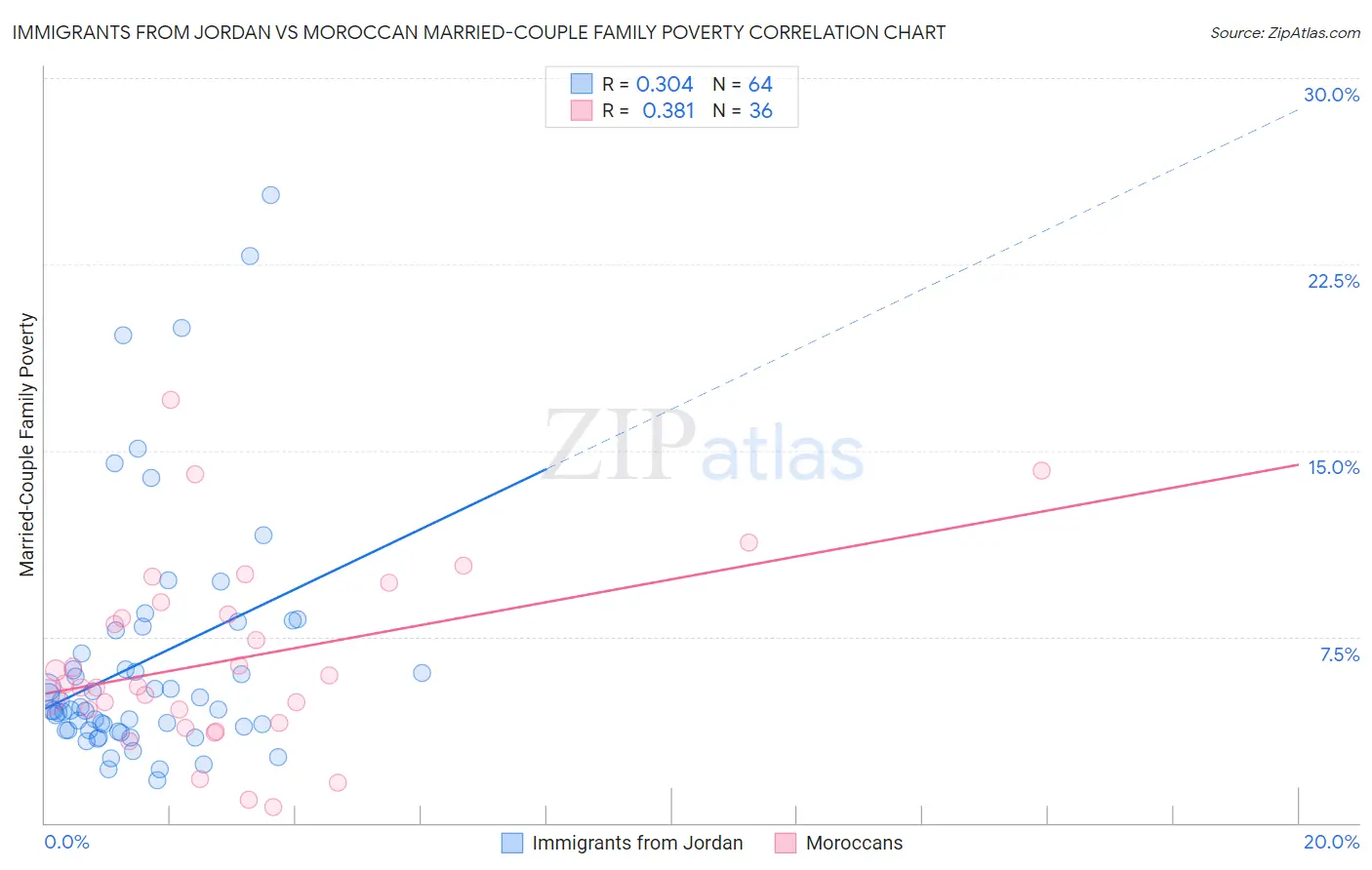 Immigrants from Jordan vs Moroccan Married-Couple Family Poverty