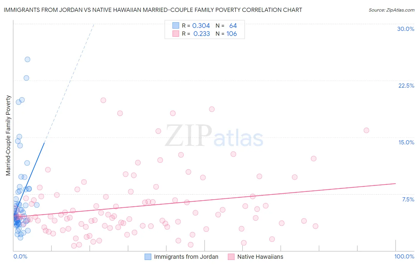 Immigrants from Jordan vs Native Hawaiian Married-Couple Family Poverty