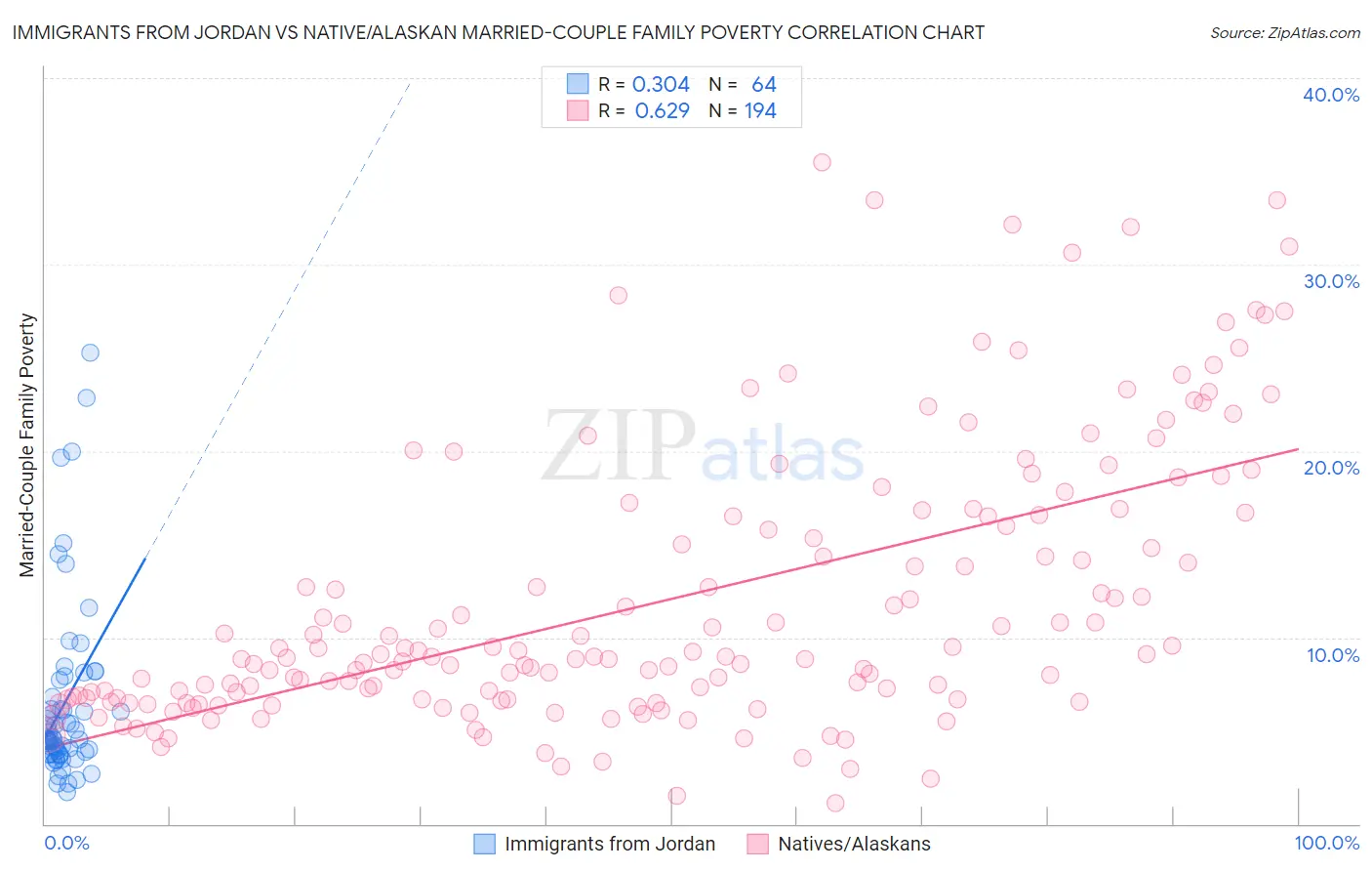 Immigrants from Jordan vs Native/Alaskan Married-Couple Family Poverty