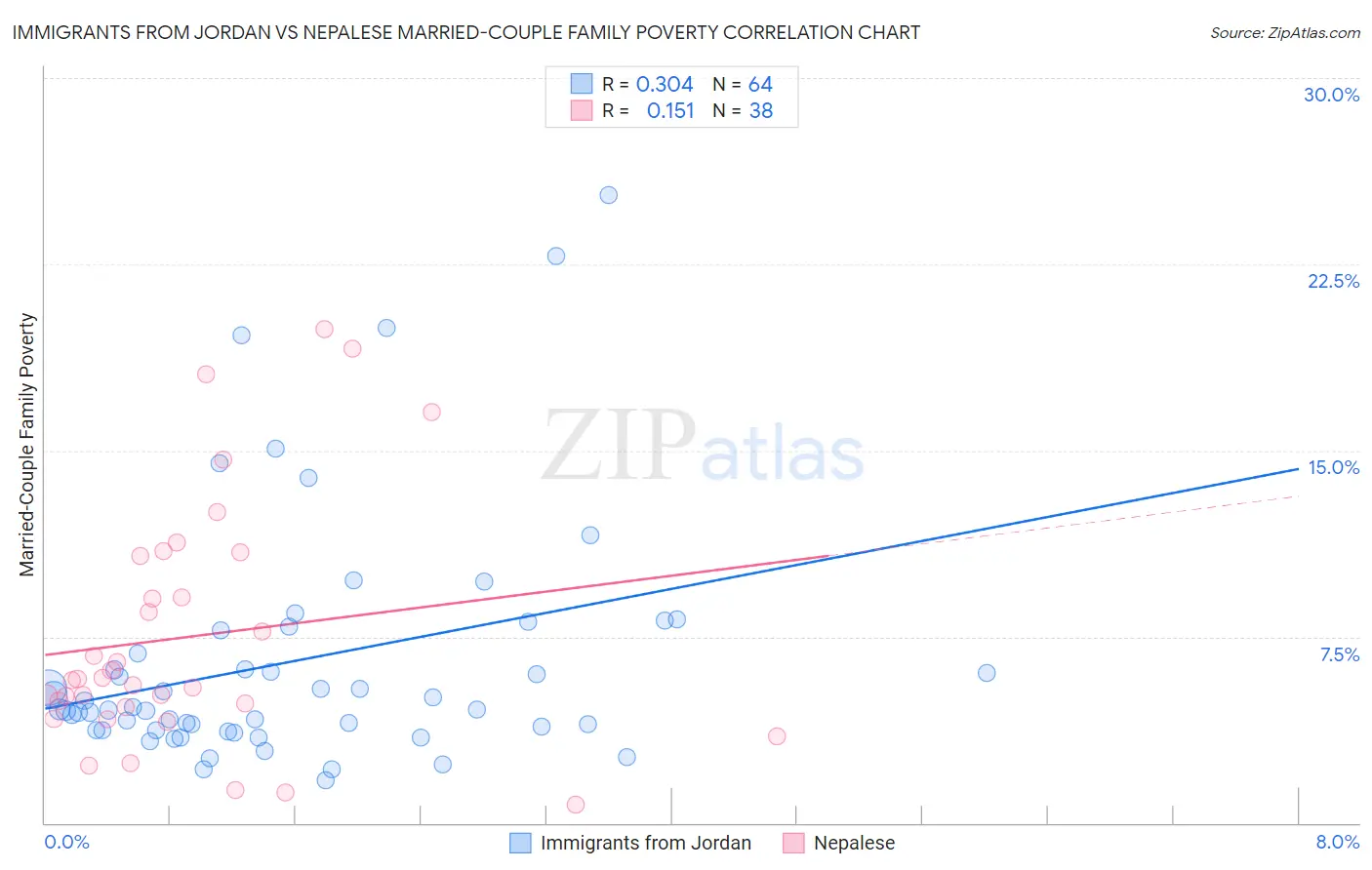 Immigrants from Jordan vs Nepalese Married-Couple Family Poverty