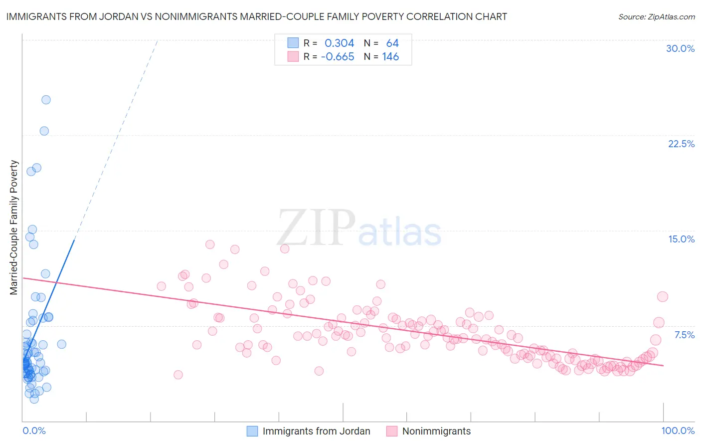 Immigrants from Jordan vs Nonimmigrants Married-Couple Family Poverty