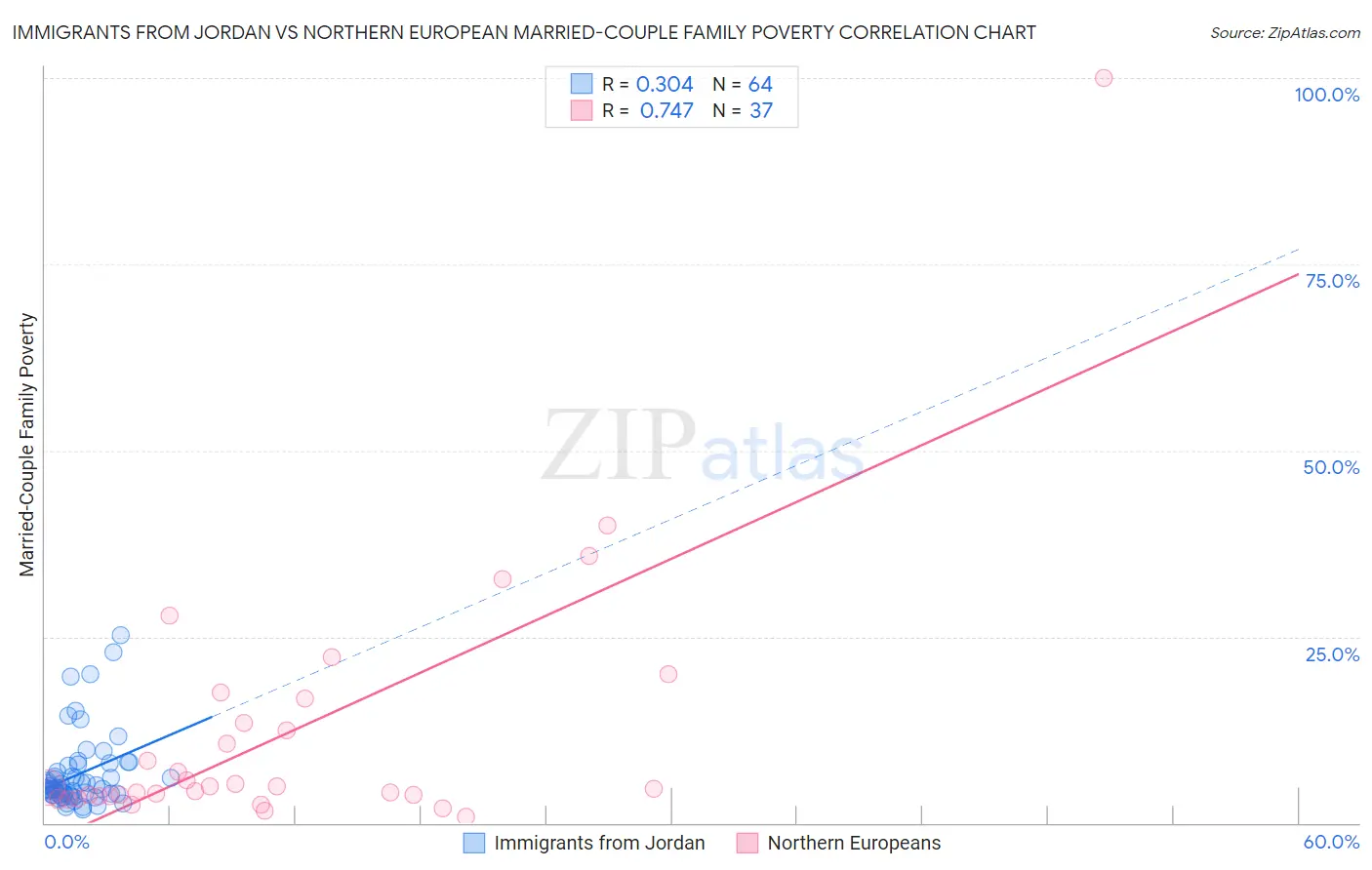 Immigrants from Jordan vs Northern European Married-Couple Family Poverty