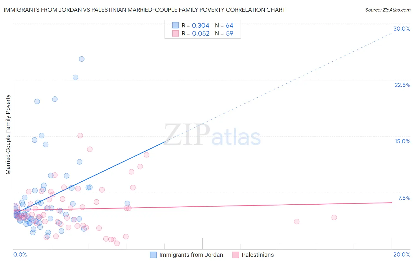 Immigrants from Jordan vs Palestinian Married-Couple Family Poverty