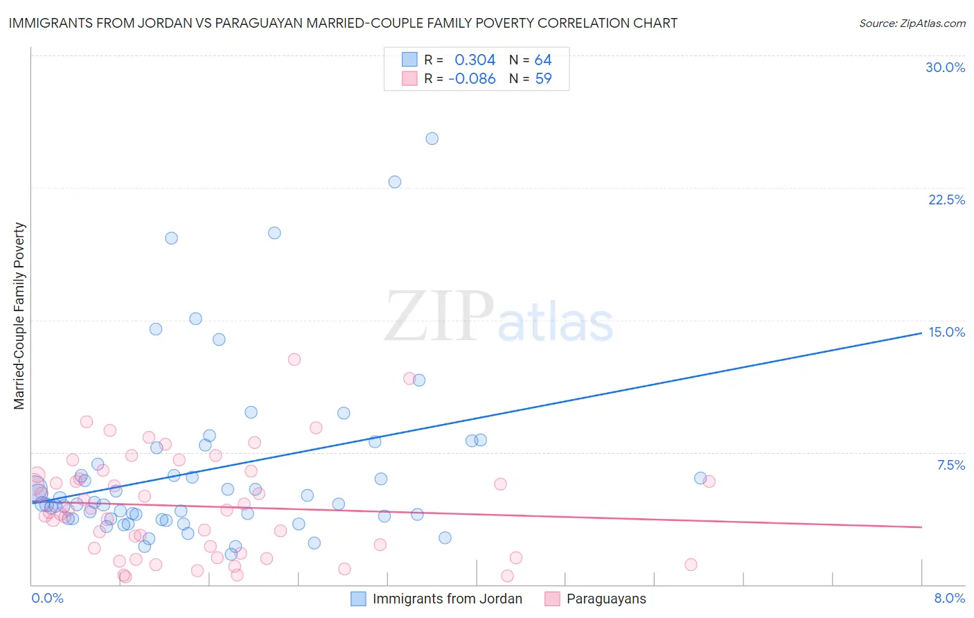 Immigrants from Jordan vs Paraguayan Married-Couple Family Poverty