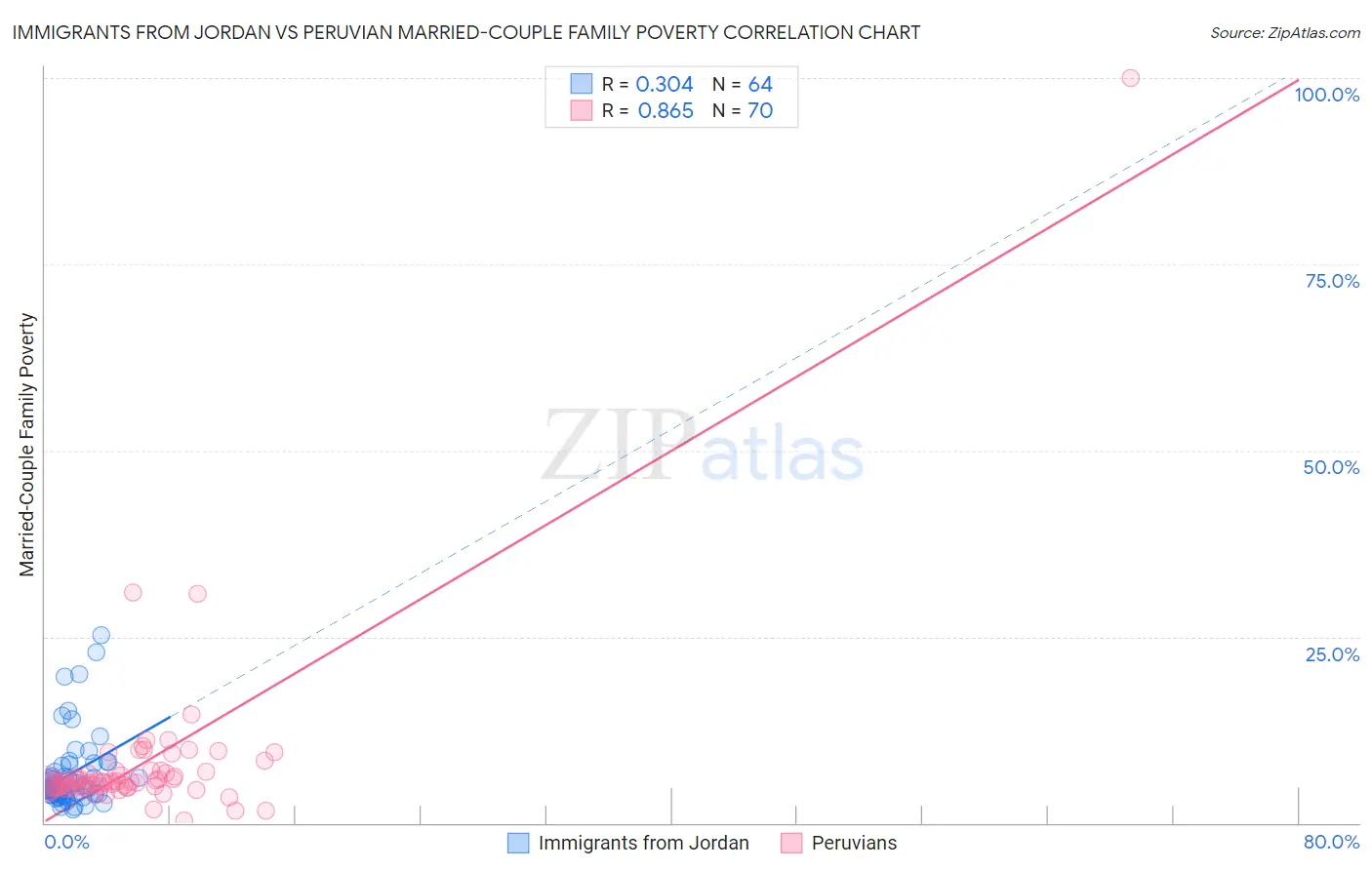 Immigrants from Jordan vs Peruvian Married-Couple Family Poverty