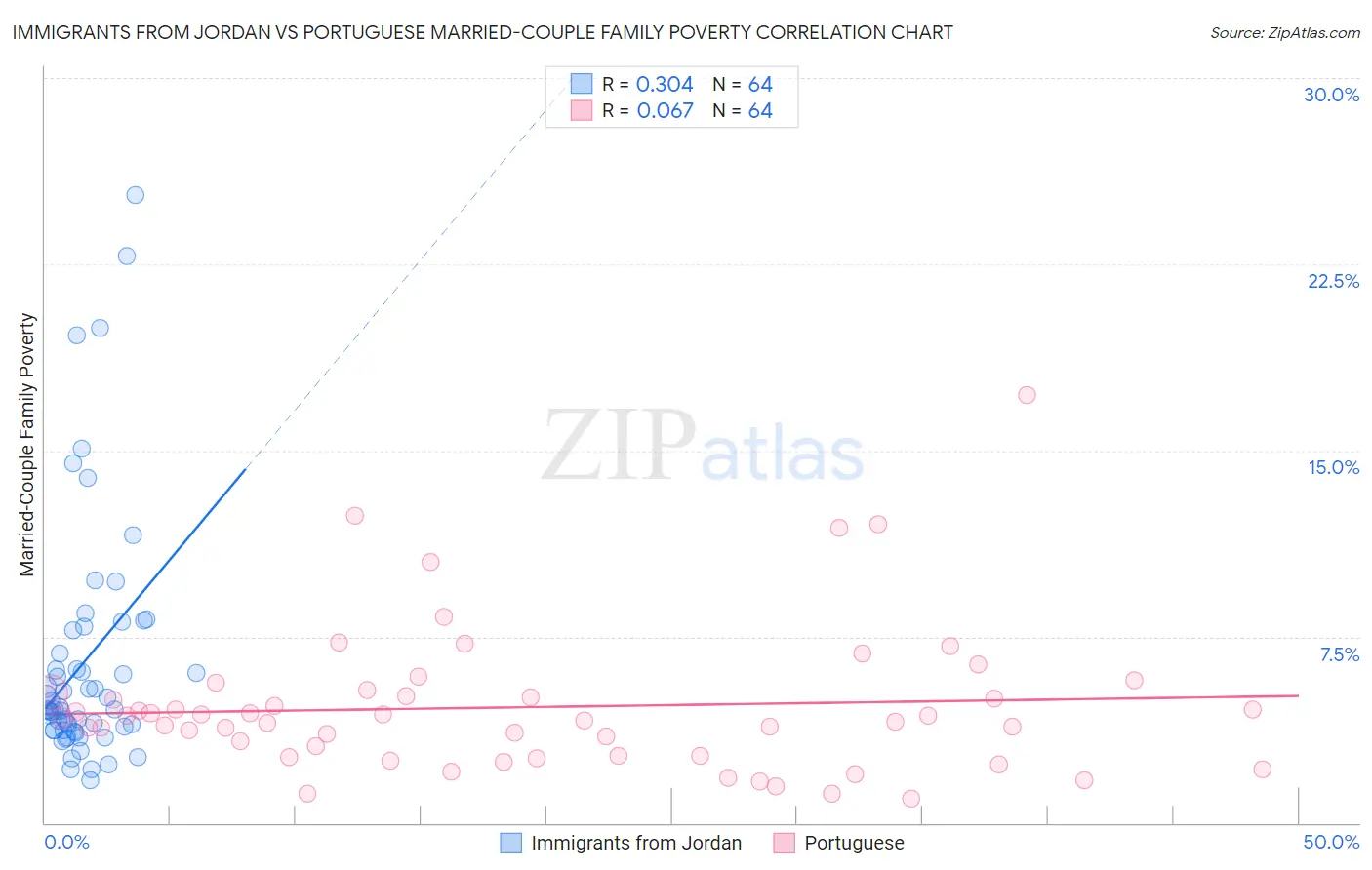 Immigrants from Jordan vs Portuguese Married-Couple Family Poverty