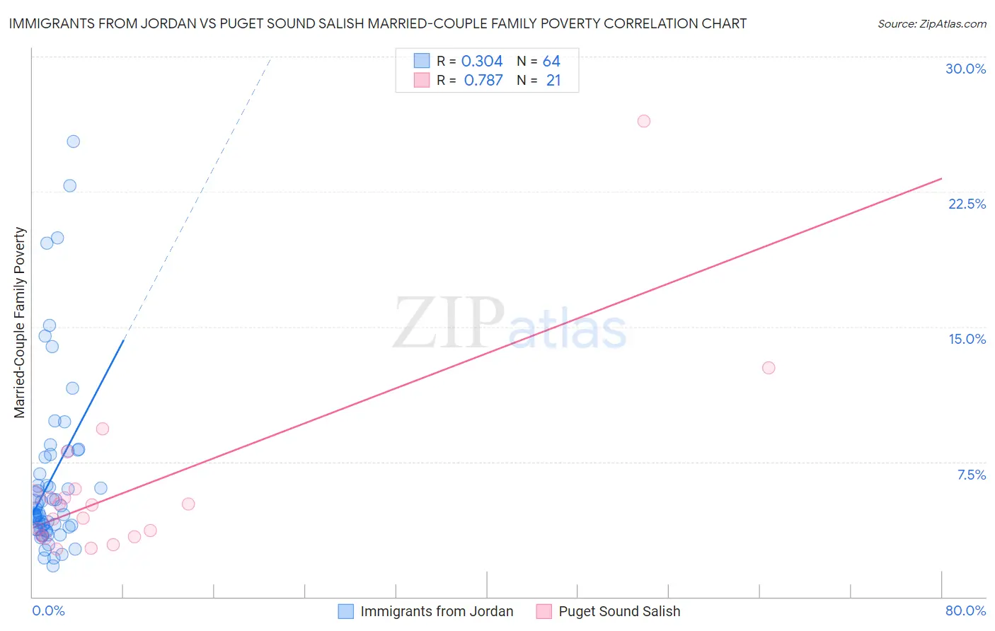 Immigrants from Jordan vs Puget Sound Salish Married-Couple Family Poverty