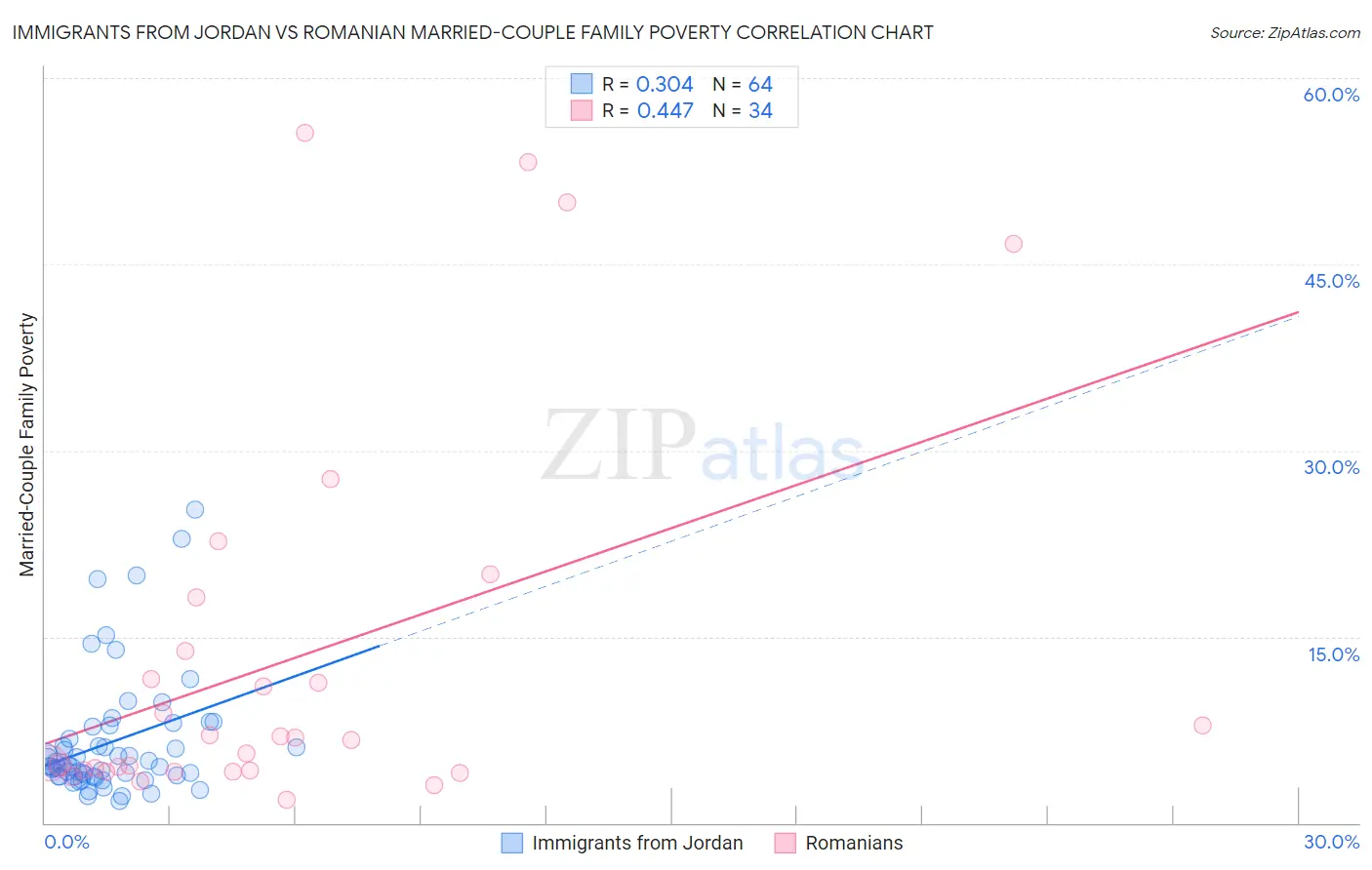 Immigrants from Jordan vs Romanian Married-Couple Family Poverty