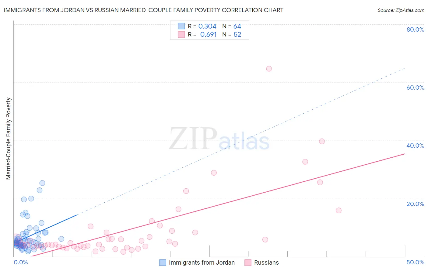 Immigrants from Jordan vs Russian Married-Couple Family Poverty