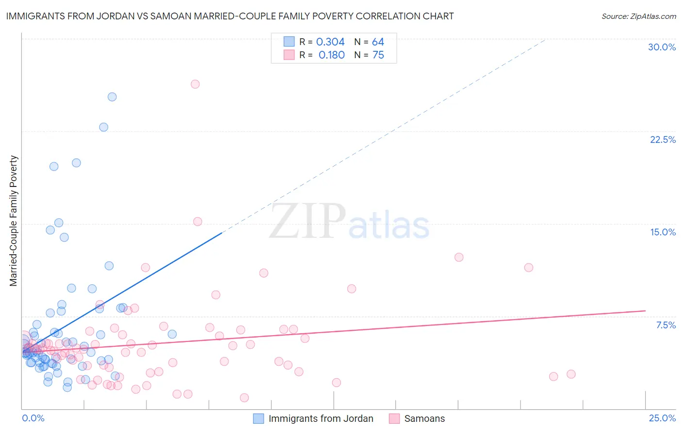 Immigrants from Jordan vs Samoan Married-Couple Family Poverty