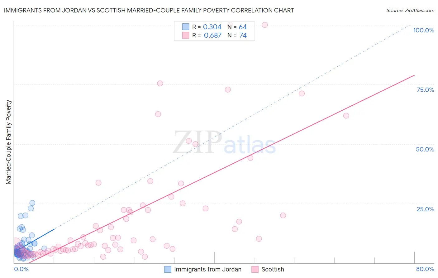 Immigrants from Jordan vs Scottish Married-Couple Family Poverty