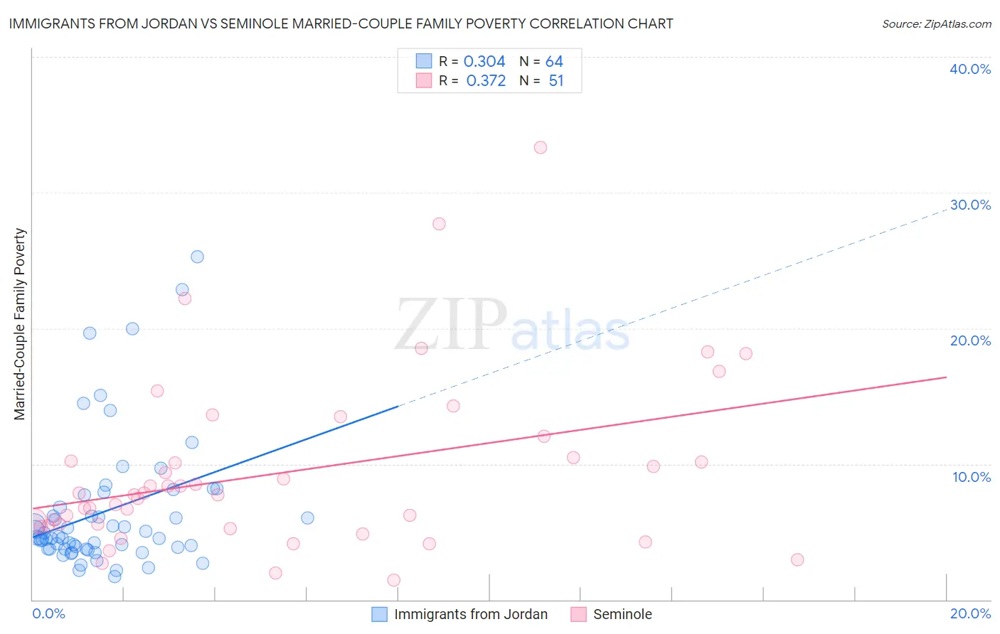 Immigrants from Jordan vs Seminole Married-Couple Family Poverty