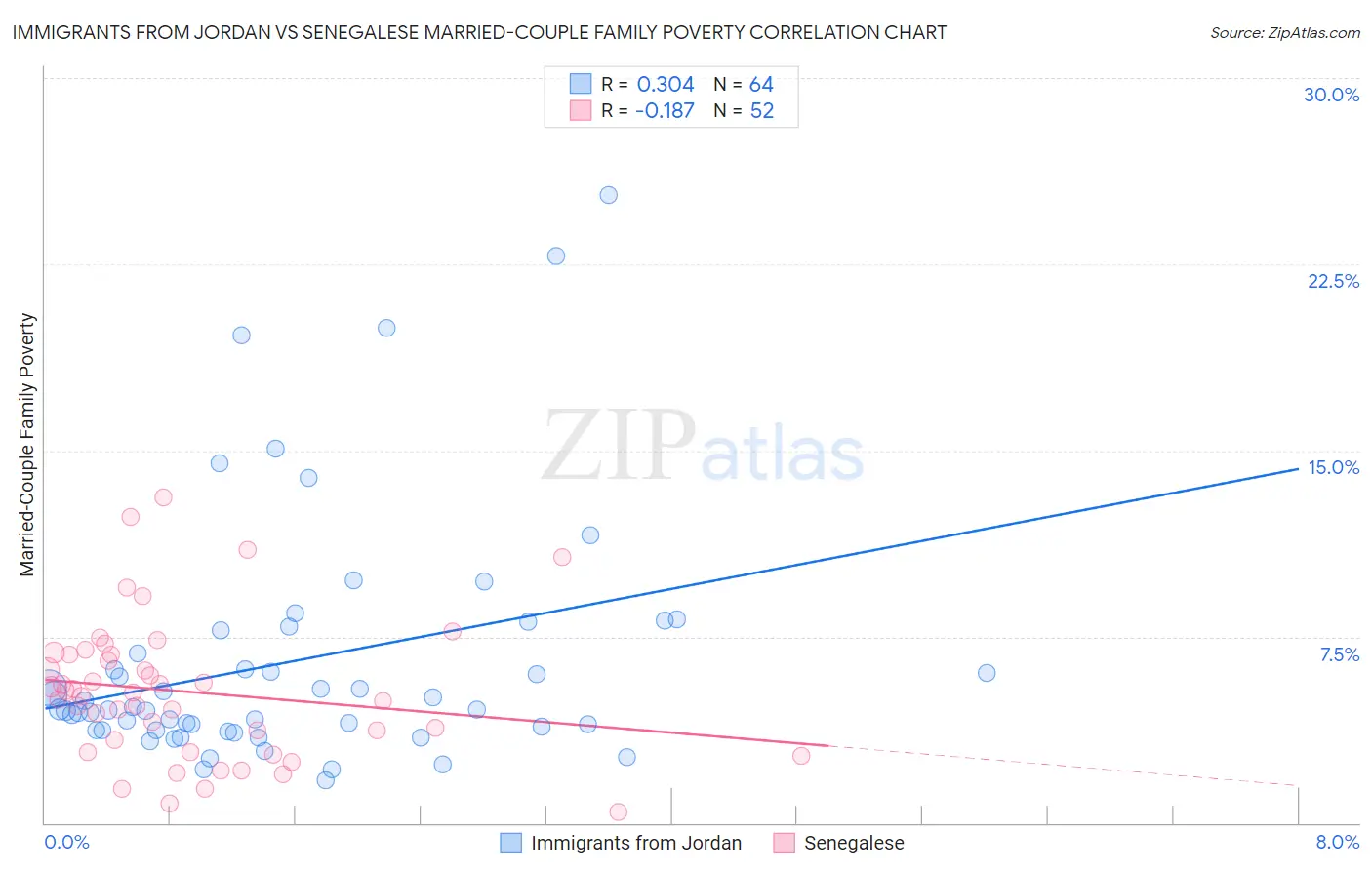 Immigrants from Jordan vs Senegalese Married-Couple Family Poverty
